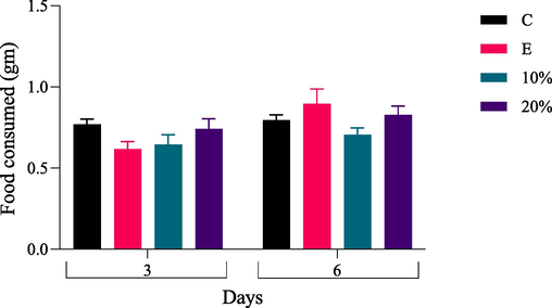 Impact of PNEO (10 and 20 %) levels on adult's food consumption on the third and sixth day of treatment. All insects died after 24 h when 30 %, 40 %, and 50 % of J. curcas seed oil were used. Data are presented as Mean ± SEM. P-value ≤ 0.05 was recognized as statistically significant; Each treatment contained five replicates, and each replicate contained five insects. E: ethanol-treated control; C: untreated-control; gm: gram.