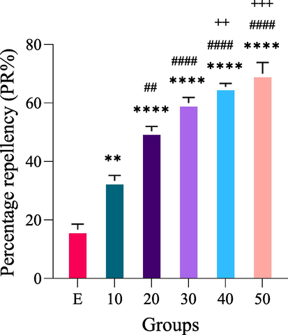 Percentage repellency (PR%) of J.curcas seed oil extract on RPW adults. Data are presented as Mean ± SEM; * significant versus the control group (ethanol (E)); # significant versus 10 % of J. curcas oil concentration; and +significant versus 20 % of J. curcas oil concentration. P-value ≤ 0.05 was recognized as statistically significant.