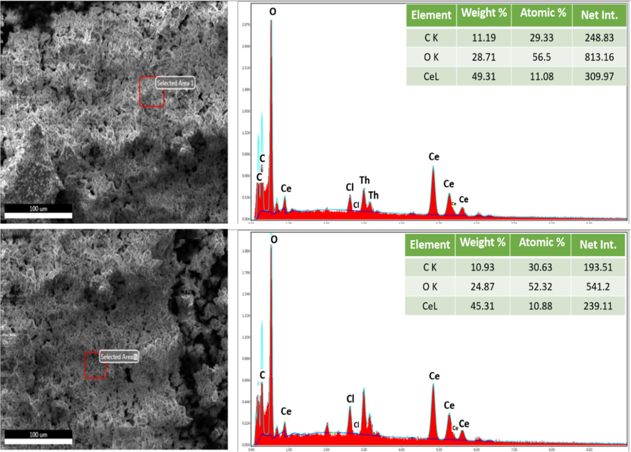 Demonstration of the EDX spot analysis of the CeO2 NPs produced by the Jasminum officinale L. plant extract.
