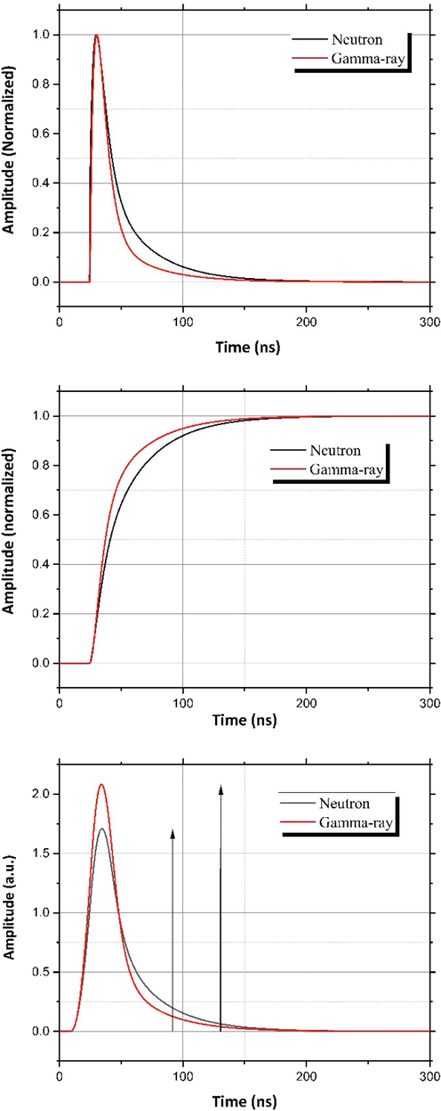 (Top) Calculated gamma-ray and neutron pulses for the NE213 liquid scintillation detector. (Middle) The integrated pulses, after normalization to their amplitudes. The amplitude-normalized integrated pulses show different degrees of curvature in their leading-edges. (Bottom) Wavelet transforms of the pulses. The amplitude of the wavelet transforms is different whereas the amplitudes (energy) of the original pulses are the same. The arrows represent the amplitudes of the pulses.