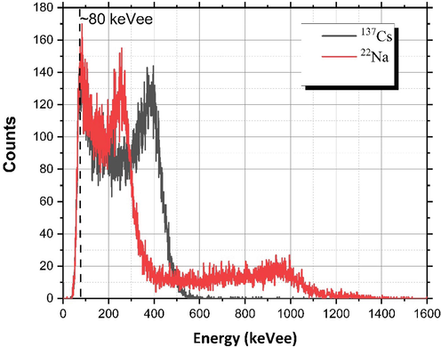 Calibrated energy spectra of 137Cs and 22Na. The calibration was achieved by using the Compton edges in the spectra (341 and 1062 keVee for 22Na and 477 keVee for 137Cs). The energy threshold of the system lies at approximately 80 keVee.