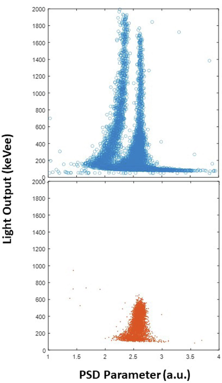 Scatter plots of the pulse-shape discrimination (PSD) parameter against the light output for events recorded with the Am–Be neutron source (top) and 137Cs gamma-ray source (Bottom). A clear discrimination of gamma-ray and neutron events is achieved with the new wavelet-based PSD method, down to a light output of approximately 100 keVee.