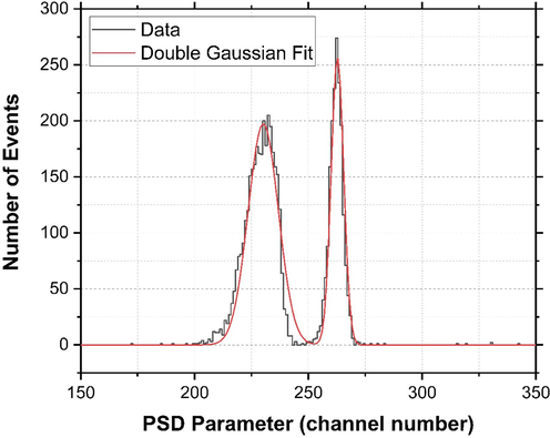 Results of the figure-of-merit (FOM) calculations for the events above an energy threshold of 500 keVee. The distribution of the PSD parameter together with the double Gaussian fit is shown. An excellent FOM value of 1.47 ± 0.07 is achieved.