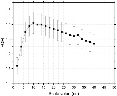 Variations of the FOM value with the scale value of the Haar wavelet transform function. The best PSD performance is achieved with a scale value of approximately 10 ns.