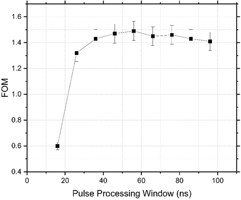 Dependence of the FOM value on the length of the pulse processing window.