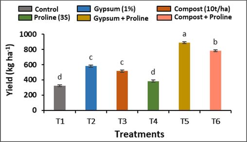 Effect of individual and combined applications of soil amendments and proline spray on the cotton yield (kg ha−1) gown in the salt-affected soil.