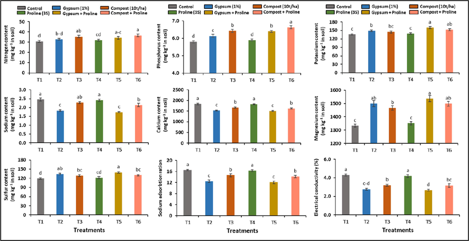 Effect of individual and combined applications of soil amendments on the chemical properties of the soil such as nitrogen, phosphorus, potassium calcium, sodium, magnesium and sulfur content (mg kg−1).