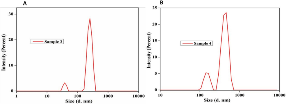 Observation of size of NPs (A) Ss- AgNPs and (B) Ssp- AgNPs by DLS analysis.