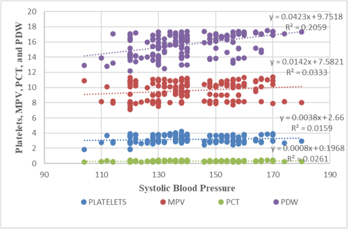 Correlations of various platelet indices with systolic blood pressure. This plot determines the correlation between platelet metrics and systolic blood pressure with maximum r2 values in between MPV and PDV. To ascertain the relationship between various parameters and platelet indices, the Spearman rank correlation coefficient was utilized. Detail sample size presented in Fig. 2.