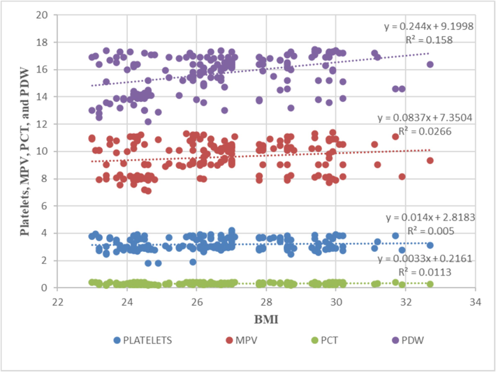 Correlations of various platelet indices with BMI. This plot determines the correlation between platelet metrics and BMI with maximum r2 values in between MPV and PDV. To ascertain the relationship between various parameters and platelet indices, the Spearman rank correlation coefficient was utilized. Detail sample size presented in Fig. 2.