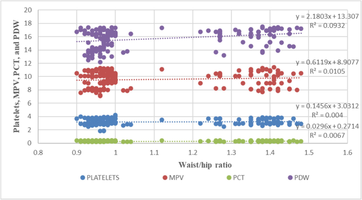 Correlations of various platelet indices with the waist/hip ratio. This plot determines the correlation between platelet metrics and waist/hip ratio with maximum r2 values in between MPV and PDV. To ascertain the relationship between various parameters and platelet indices, the Spearman rank correlation coefficient was utilized. Detail sample size presented in Fig. 2.