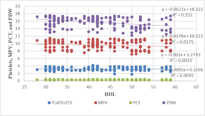 Correlations of various platelet indices with HDL. This plot determines the correlation between platelet metrics and HDL with maximum r2 values in between MPV and PDV. To ascertain the relationship between various parameters and platelet indices, the Spearman rank correlation coefficient was utilized. Detail sample size presented in Fig. 2.