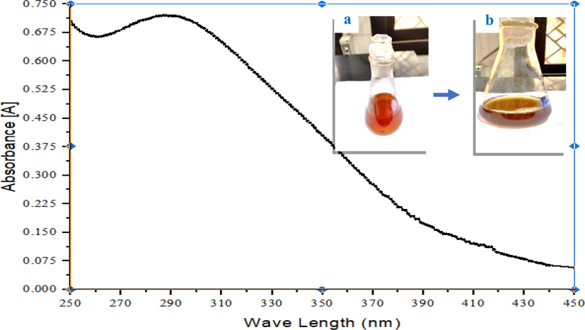 UV spectrum of iron oxide Nanoparticles (black line) biosynthesized by Cystoseira sp. a: ferric chloride solution, and b: iron oxide nanosuspension.