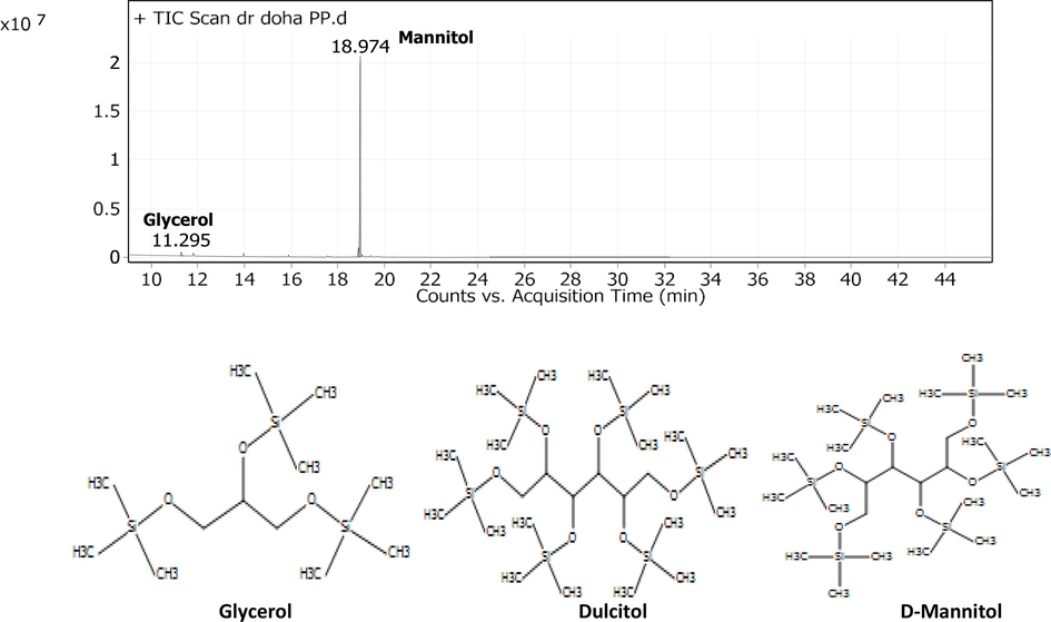 GC–MS Profiling of the driedCystoseira sp water extract.