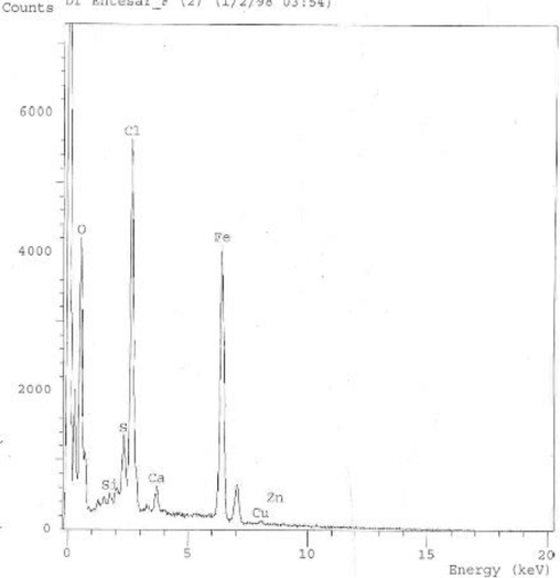 Energy Disperse Xray for Cystoseira sp. extract mediated iron oxide Nanoparticles (CIONs).