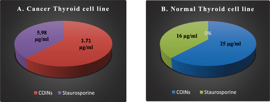 IC 50 of COINs and Staurosporine against c ancer and normal thyroid cell lines.