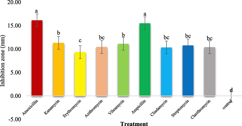 In-vitro evaluation of various antibiotics on the development of Xcc.