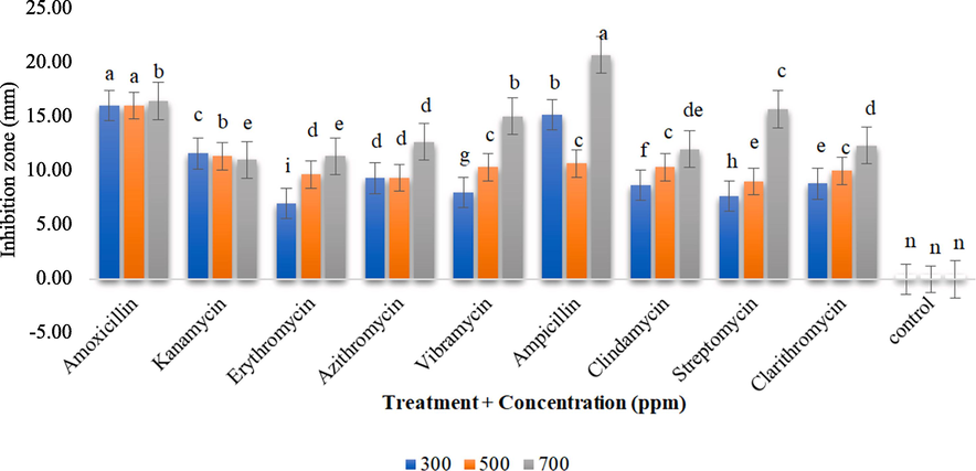 Impact of interaction b/w treatments and concentrations (TxC) on the development of citrus canker.