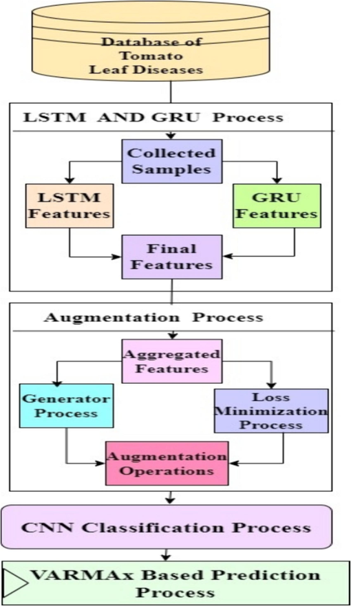 Design of the proposed model for prediction of Tomato Diseases from Leaf Image Sets.