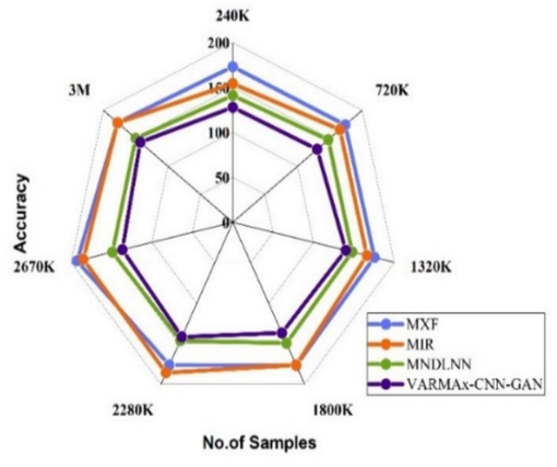 Delay observed for identification of different diseases.