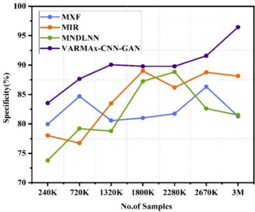 Specificity observed for identification of different diseases.