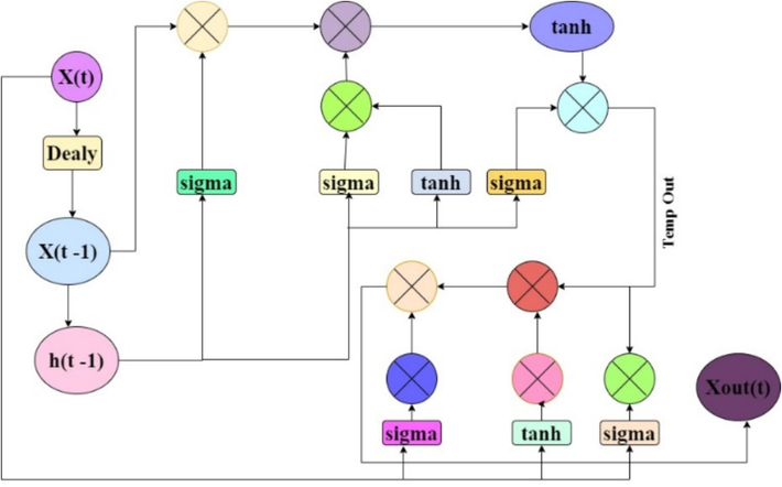 Cascade of LSTM & GRU for extraction of GAN Features.