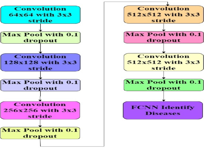 Design of the 2D CNN Process for identification of tomato leaf diseases.