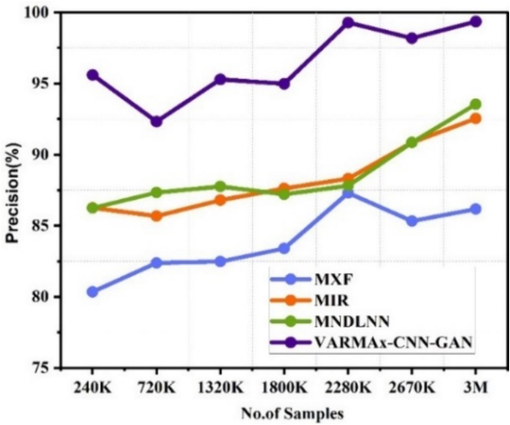 Precision observed for identification of different diseases.