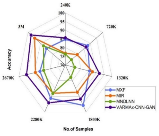 Accuracy observed for identification of different diseases.