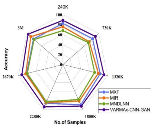 Accuracy for pre-emption of diseases.