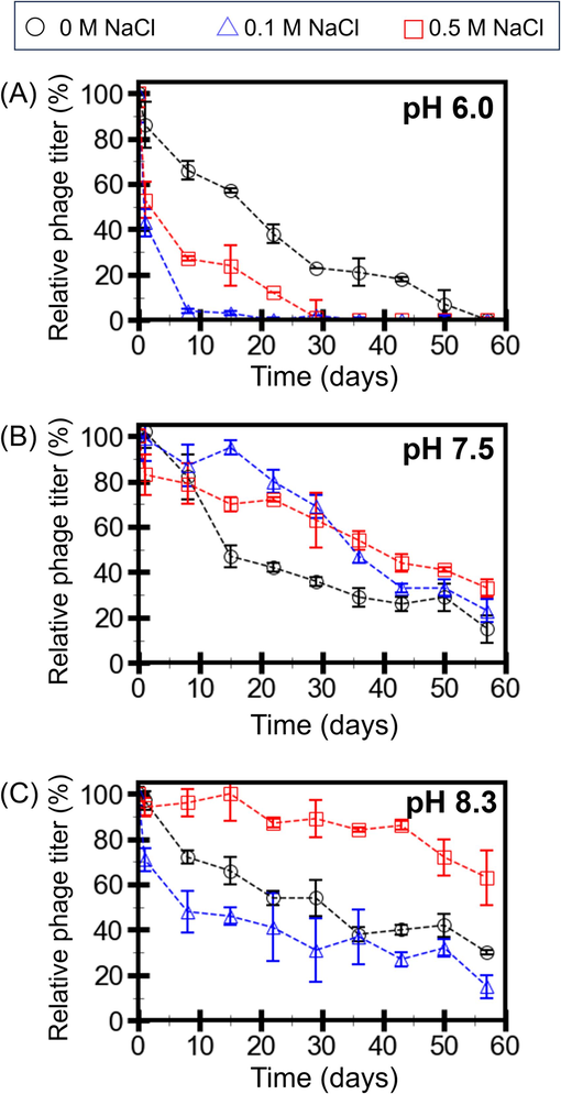 RSJ2 phage titers in buffers at pH 6.0 (A), 7.5 (B), and 8.3 (C) with 0, 0.1, and 0.5 M NaCl. The titers were recorded every 7 days and normalized by the “Day 0” titers. Error bars represent the standard deviations from the triplicate experiments.