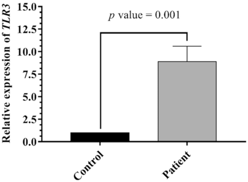 TLR3 expression level in ALL and control. TLR3 level varied significantly between patients and controls (p = 0.001).