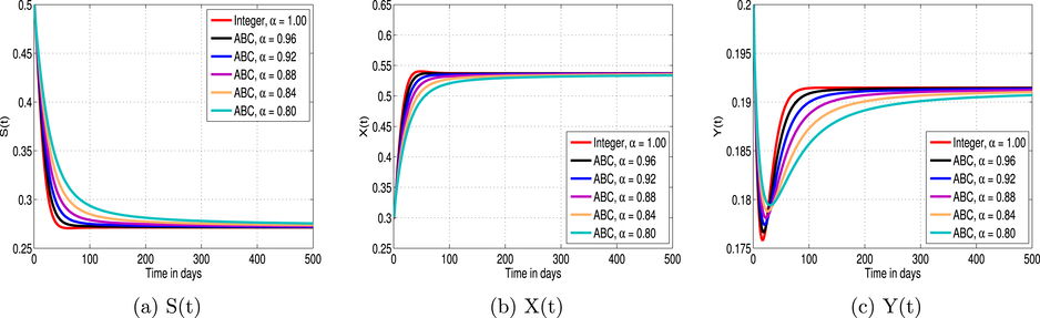 Dynamics of the populations of heroin model at heroin persistence state at different values of α .