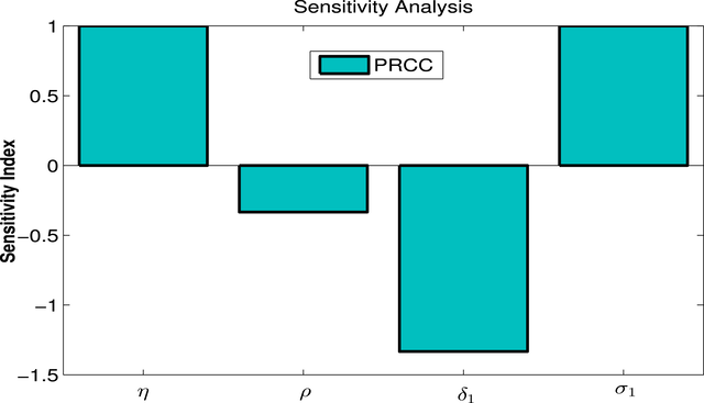 PRCC statistics regarding the significance of factors associated with R 0 .