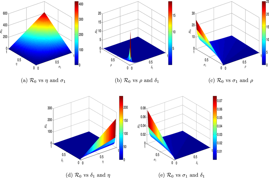 The behaviors of R 0 under different biological parameters.