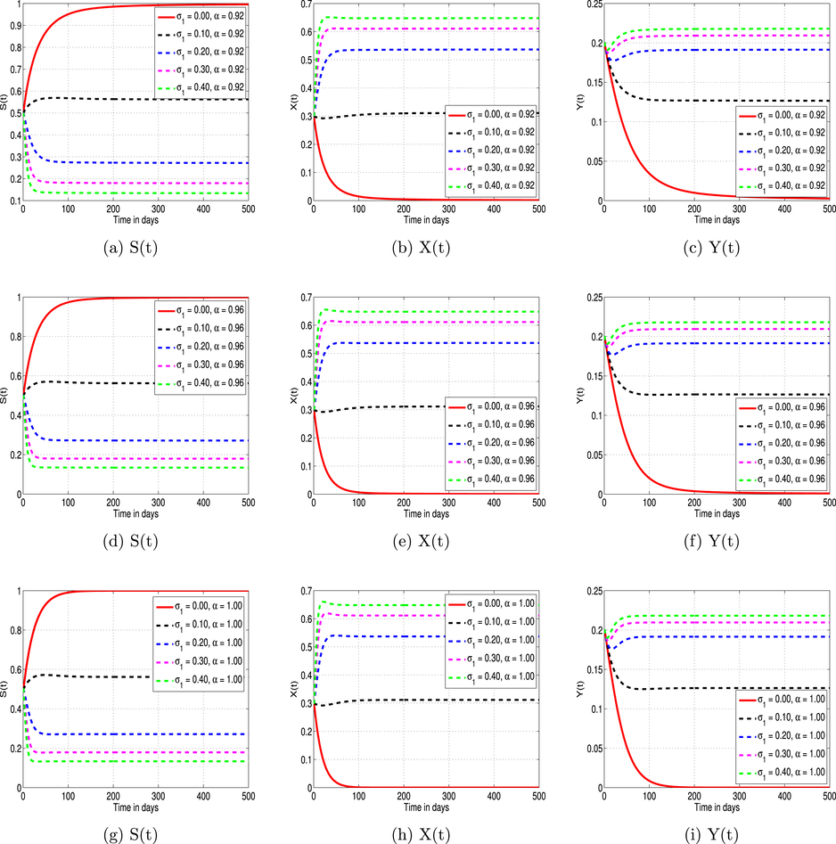 Effect of σ 1 on the behavior of heroin model populations for α = 0 . 92 , 0 . 96 and 1 .