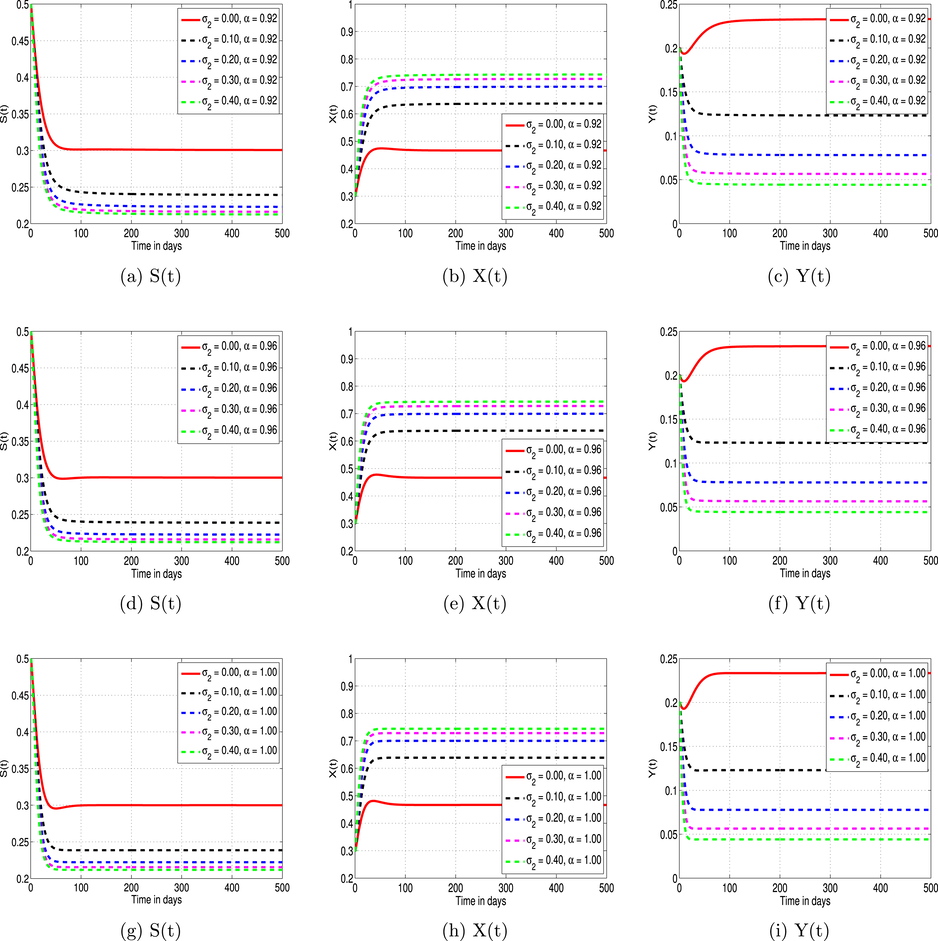 Effect of σ 2 on the behavior of heroin model populations for α = 0 . 96 , 0 . 98 and 1.00.