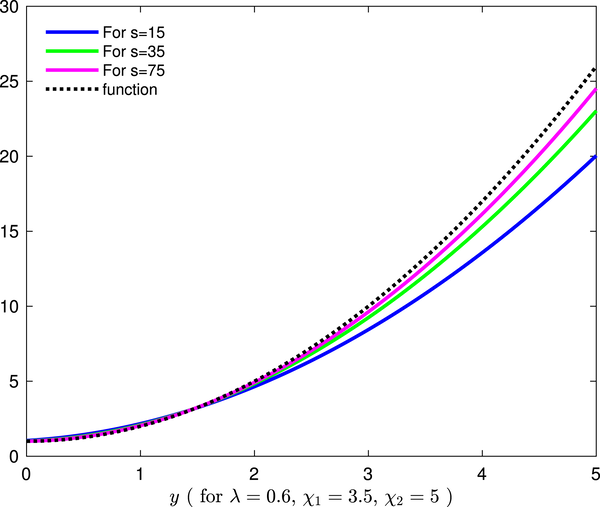 Convergence of the operator towards the function g ( y ) = y 2 + 3 4 .