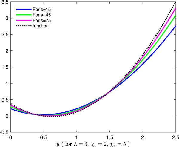 Convergence of the operator towards g ( y ) = ( y − 1 3 ) ( y − 3 5 ) .