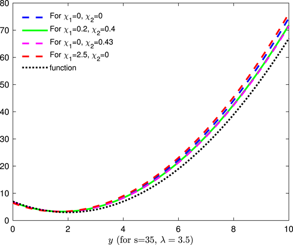 Comparison of convergence of the operator with the previous operator.