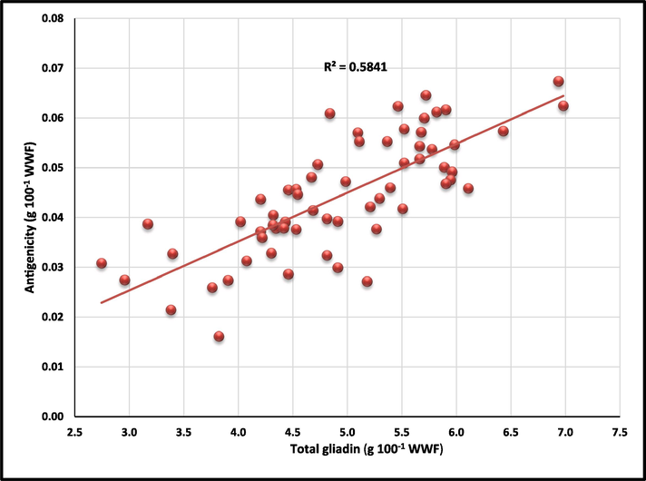 Correlation between antigenicity to total gliadin content using polyclonal antibody (Varieties: 62; period: 1961 to 2020).