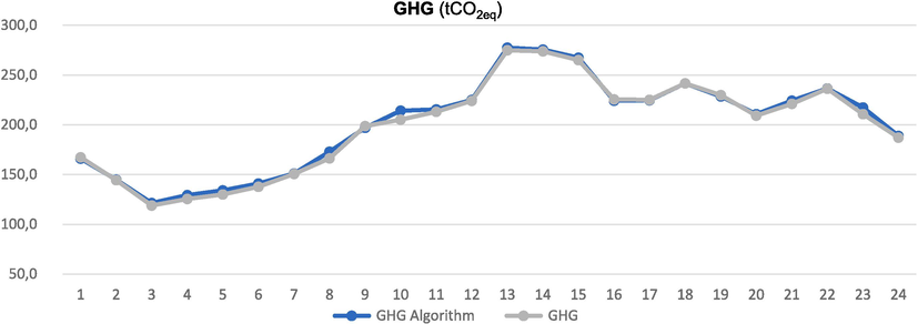 Comparison of real GHG vs. estimated by the GHG Algorithm.