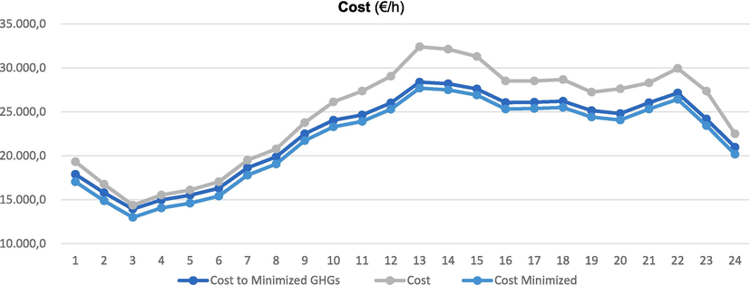 Economic costs.