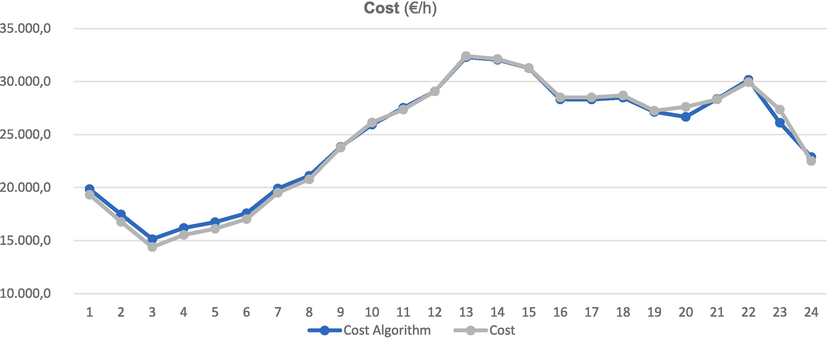 Comparison of actual fuel consumed costs versus those estimated by the algorithm.