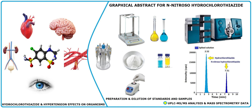 Graphical representation of the UPLC-MS/MS method.