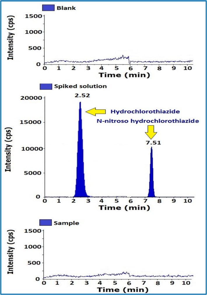 MS/MS chromatograms of blank, Spike and sample solutions.