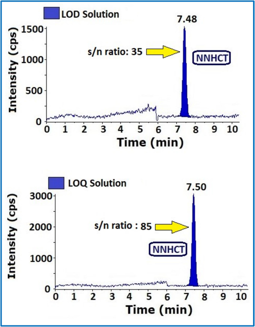 MS-MS chromatograms of LOD and LOQ with S/N values.