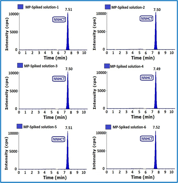 MS-MS chromatograms of method precision.