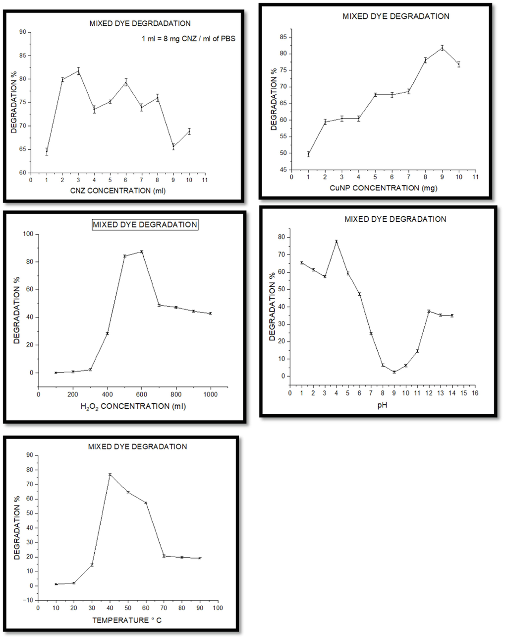 Degradation of mixed dyes. (a) effect of CNZ concentration, (b) CuNPs dosage, (c) impact of H2O2 concentration, (d) pH, (e) temperature.