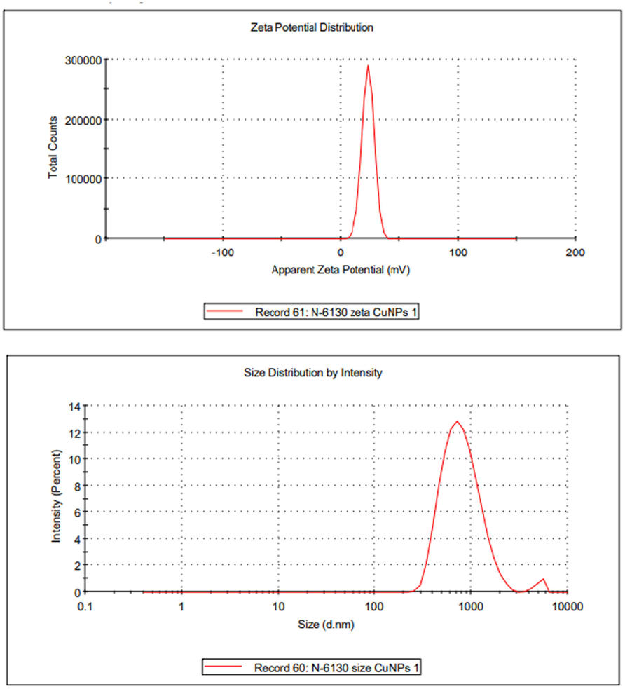 Zeta potential and particle size of CuNPs.